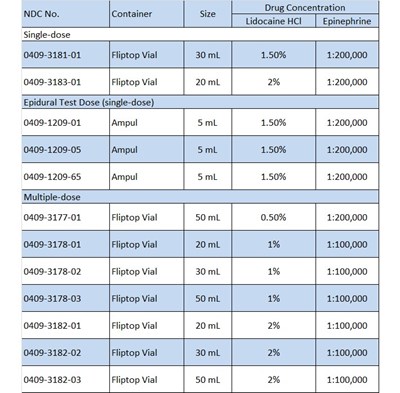 How Supplied Tabel (How Supplied Table)
